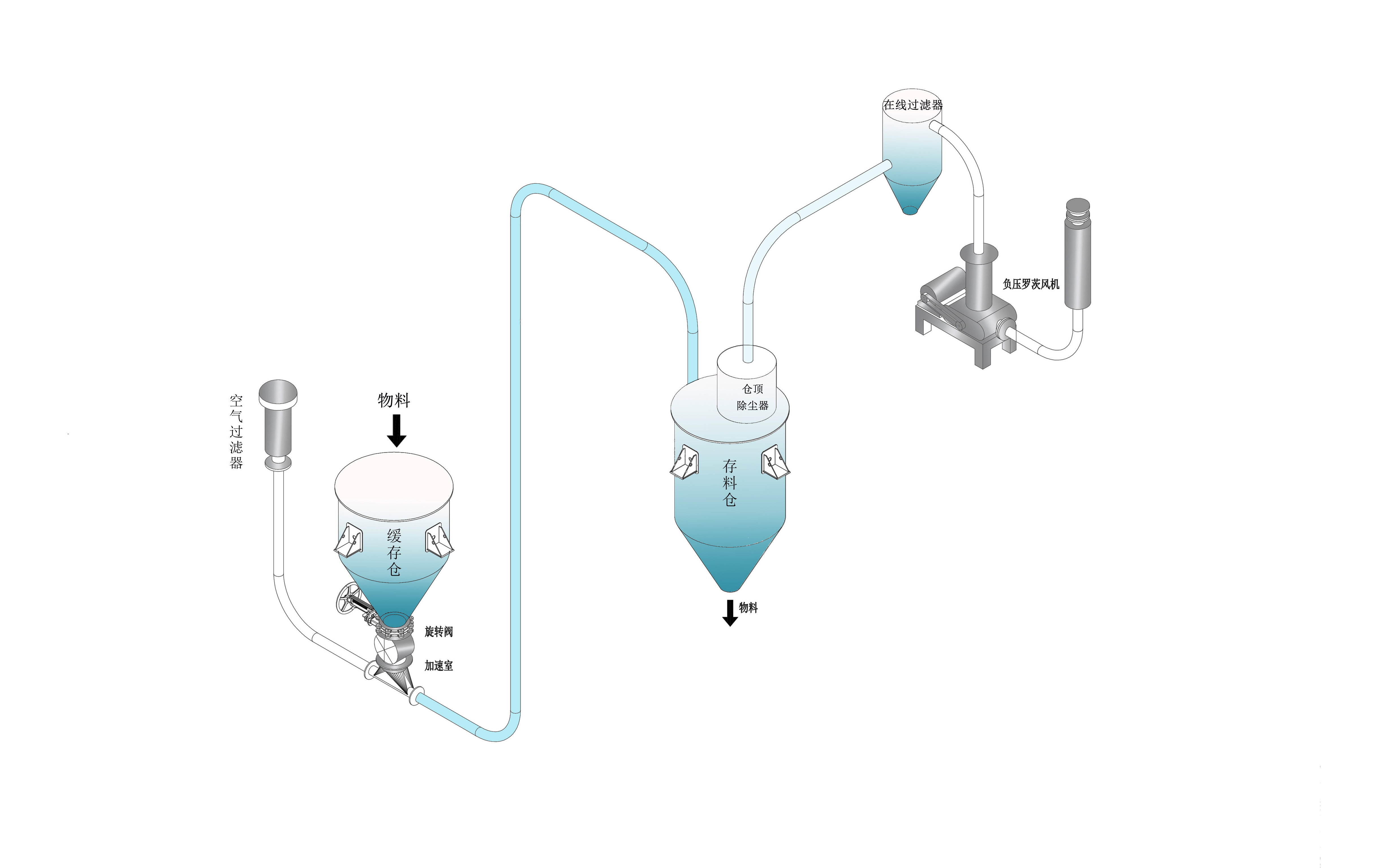 负压气力输送系统