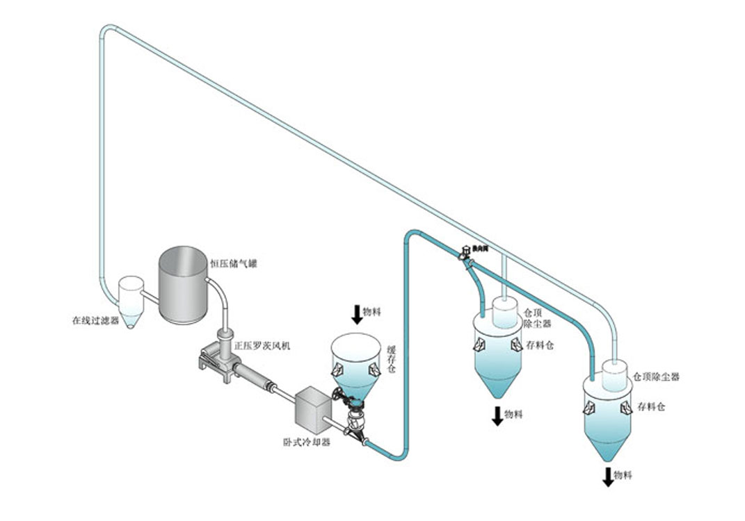 氮气循环气力输送系统