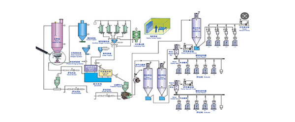 PVC自动混配及输送工艺流程