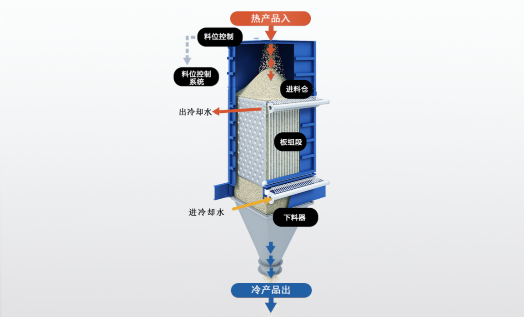 粉体流冷却器