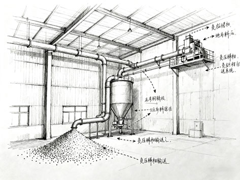 负压稀相输送系统的工作原理是什么