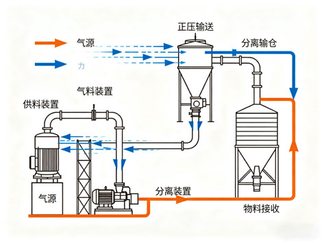 气力输送系统主要由哪几大部分组成